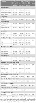 Assessment of serum, dietary zinc levels, and other risk factors during the third trimester among pregnant women with and without pregnancy-induced hypertension: a case-control study